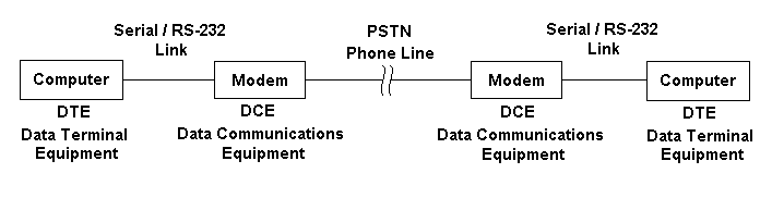 Data Terminal Equipment - Data Communications Equipment