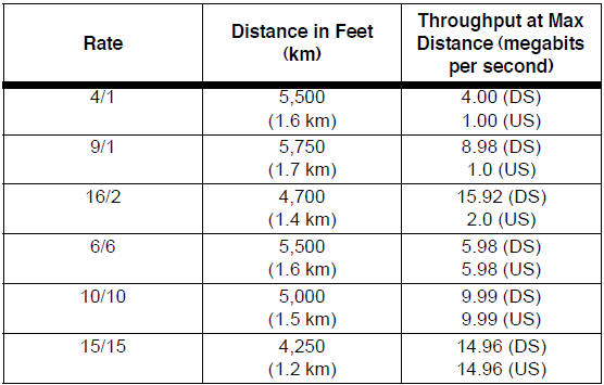 Ethernet Distance Limit Chart