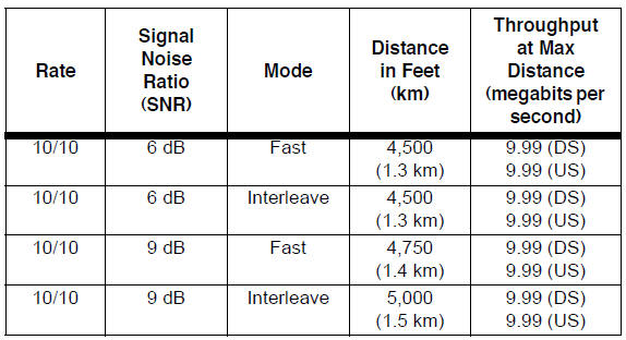 Ethernet Distance Limit Chart