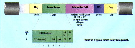 Frame Relay packet-switched FRAD Bridges, Routers, and FRAIDs ...