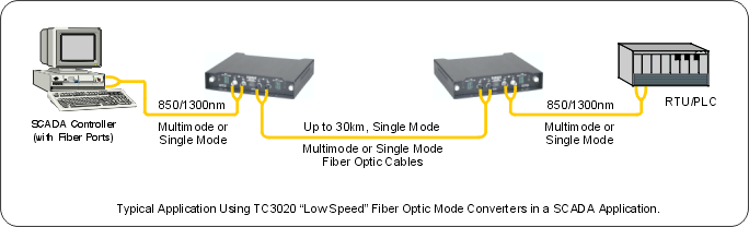 1-to-10-mbps-multi-mode-to-single-mode-fiber-optic-converter