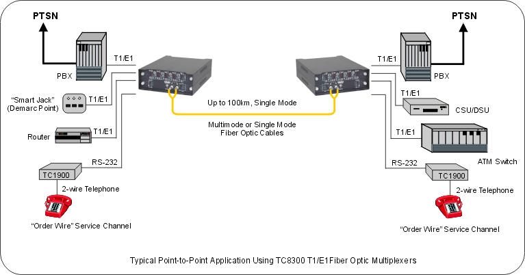 T1 fiber - E1 1 or 2 or 3 or 4 Channel Fiber Optic ... dsx power supply wiring diagram 