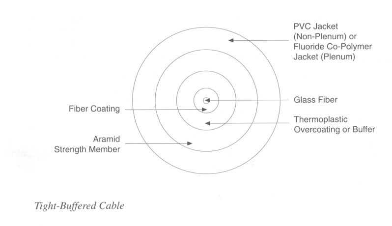Fiber Optic Cable Color Code Chart Pdf