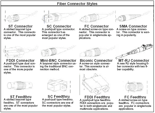 Fiber Optic Connector Types Chart